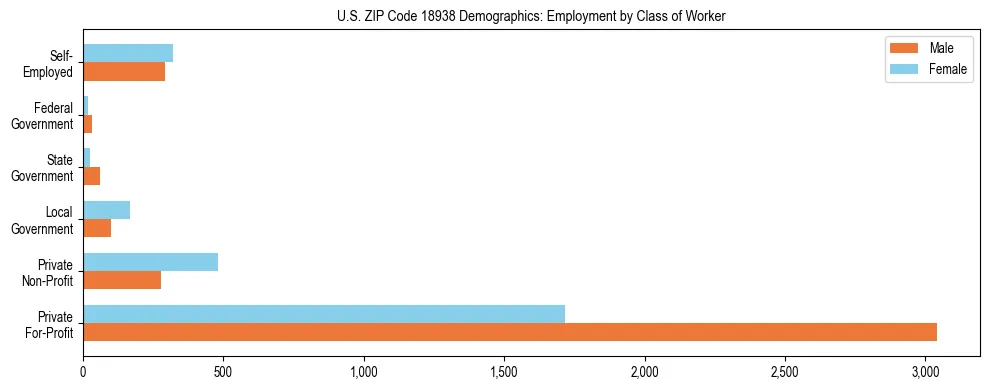 Horizontal bar chart showing employment distribution by class of worker and gender in US ZIP Code 18938, based on 2023 ACS data.