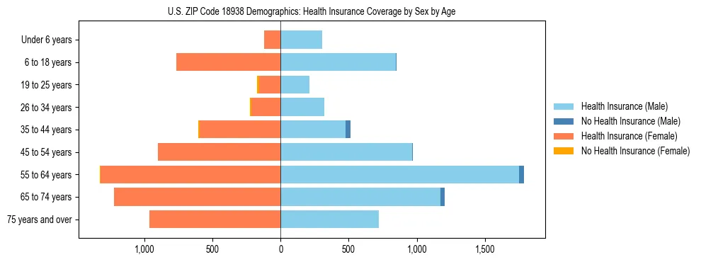 Pyramid chart showing health insurance coverage by age and sex in US ZIP Code 18938.