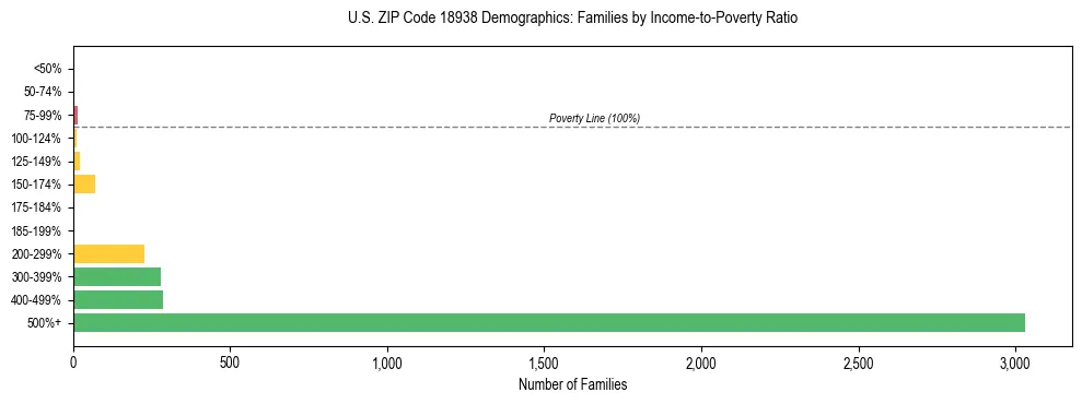 Horizontal bar chart showing family distribution by income-to-poverty ratio in US ZIP Code 18938, based on 2023 ACS data.