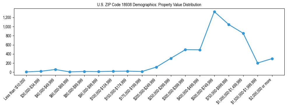 Line chart showing the distribution of property values for owner-occupied housing units in US ZIP Code 18938.
