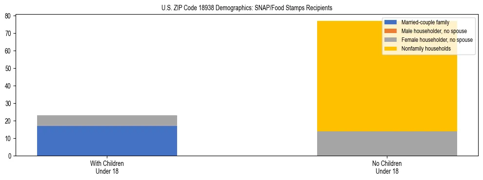 Stacked bar chart showing SNAP/Food Stamps recipient household composition by presence of children under 18 in US ZIP Code 18938, based on 2023 ACS data.