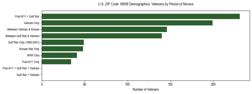 Horizontal bar chart showing veteran distribution by period of military service in US ZIP Code 18938, based on 2023 ACS data.