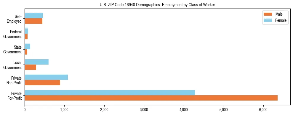 Horizontal bar chart showing employment distribution by class of worker and gender in US ZIP Code 18940, based on 2023 ACS data.