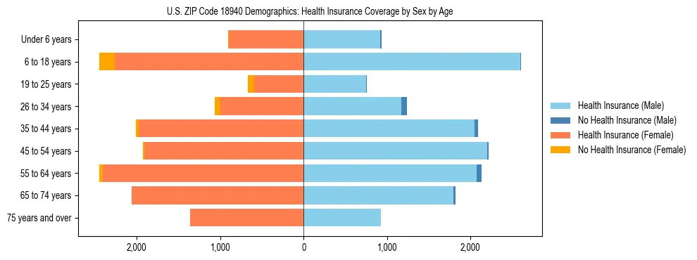 Pyramid chart showing health insurance coverage by age and sex in US ZIP Code 18940.