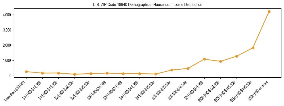 Horizontal bar chart showing household income distribution in US ZIP Code 18940.