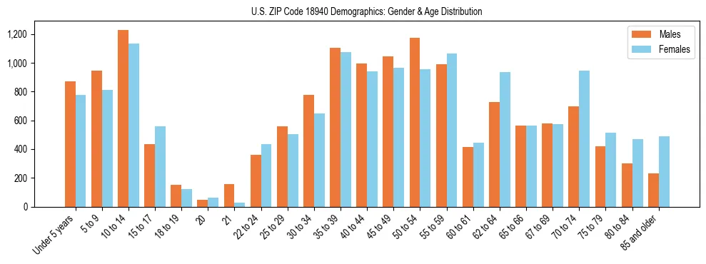 Bar chart showing the population distribution of US ZIP Code 18940 by age group and gender, based on 2023 ACS data.