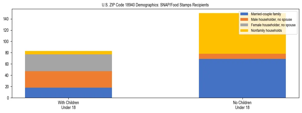 Stacked bar chart showing SNAP/Food Stamps recipient household composition by presence of children under 18 in US ZIP Code 18940, based on 2023 ACS data.