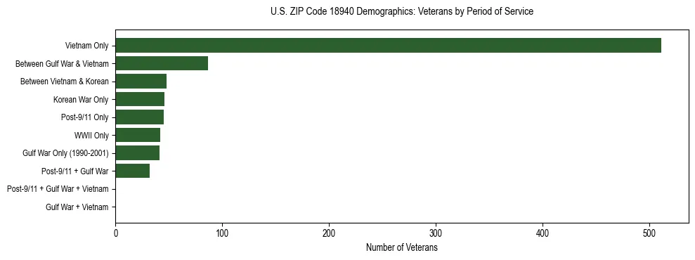 Horizontal bar chart showing veteran distribution by period of military service in US ZIP Code 18940, based on 2023 ACS data.