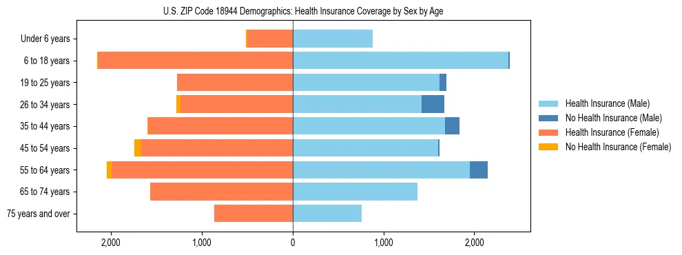Pyramid chart showing health insurance coverage by age and sex in US ZIP Code 18944.
