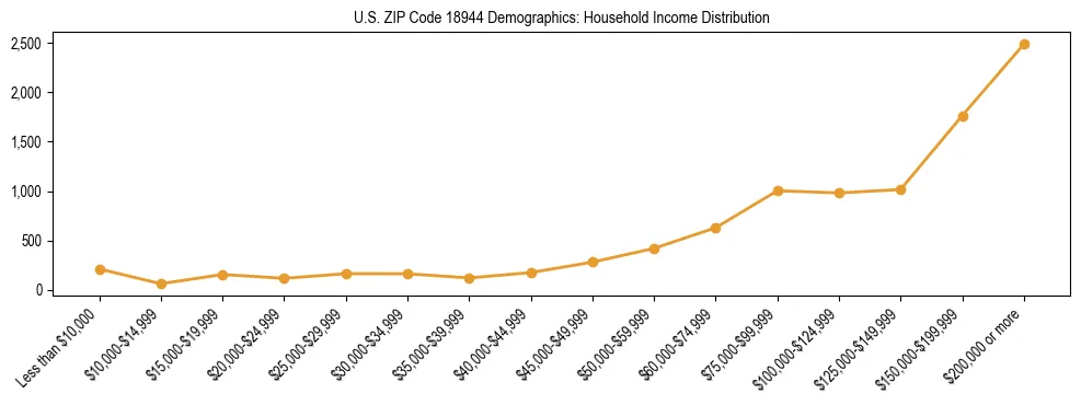 Horizontal bar chart showing household income distribution in US ZIP Code 18944.