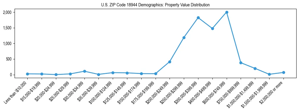 Line chart showing the distribution of property values for owner-occupied housing units in US ZIP Code 18944.