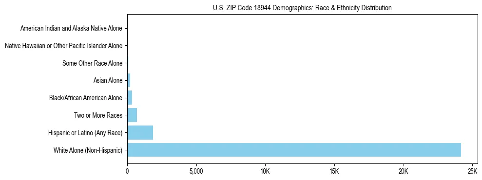 Race and Ethnicity Distribution Chart for US ZIP Code 18944