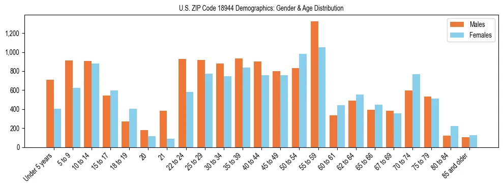 Bar chart showing the population distribution of US ZIP Code 18944 by age group and gender, based on 2023 ACS data.