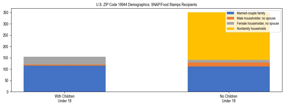Stacked bar chart showing SNAP/Food Stamps recipient household composition by presence of children under 18 in US ZIP Code 18944, based on 2023 ACS data.