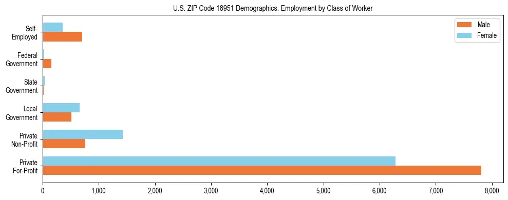Horizontal bar chart showing employment distribution by class of worker and gender in US ZIP Code 18951, based on 2023 ACS data.