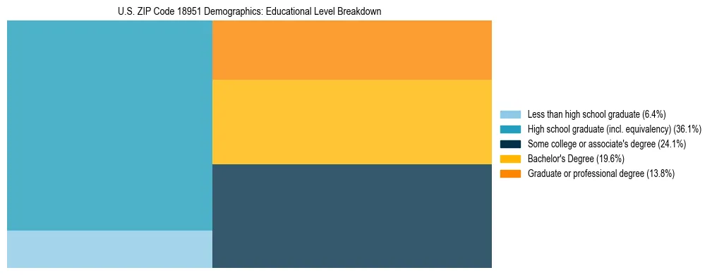 Treemap chart illustrating the educational attainment breakdown for population 25 years and over in US ZIP Code 18951.