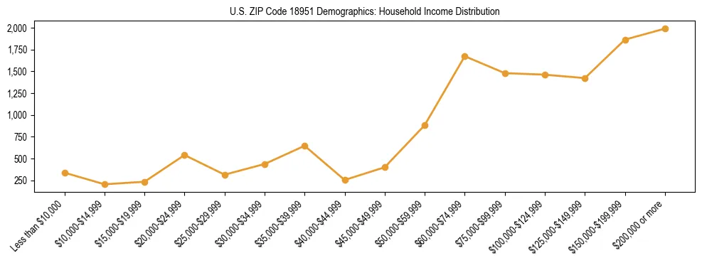 Horizontal bar chart showing household income distribution in US ZIP Code 18951.