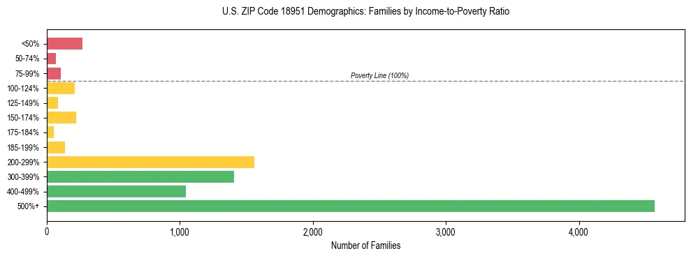 Horizontal bar chart showing family distribution by income-to-poverty ratio in US ZIP Code 18951, based on 2023 ACS data.