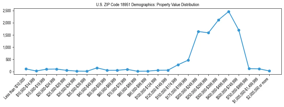 Line chart showing the distribution of property values for owner-occupied housing units in US ZIP Code 18951.