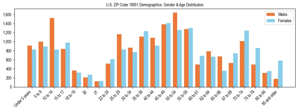 Bar chart showing the population distribution of US ZIP Code 18951 by age group and gender, based on 2023 ACS data.