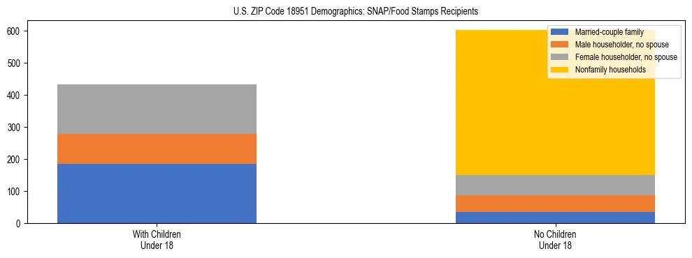 Stacked bar chart showing SNAP/Food Stamps recipient household composition by presence of children under 18 in US ZIP Code 18951, based on 2023 ACS data.