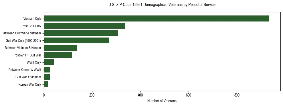 Horizontal bar chart showing veteran distribution by period of military service in US ZIP Code 18951, based on 2023 ACS data.