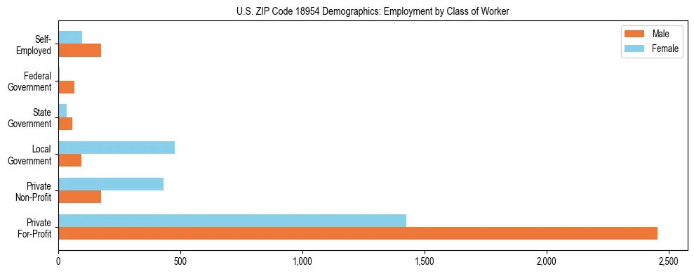 Horizontal bar chart showing employment distribution by class of worker and gender in US ZIP Code 18954, based on 2023 ACS data.