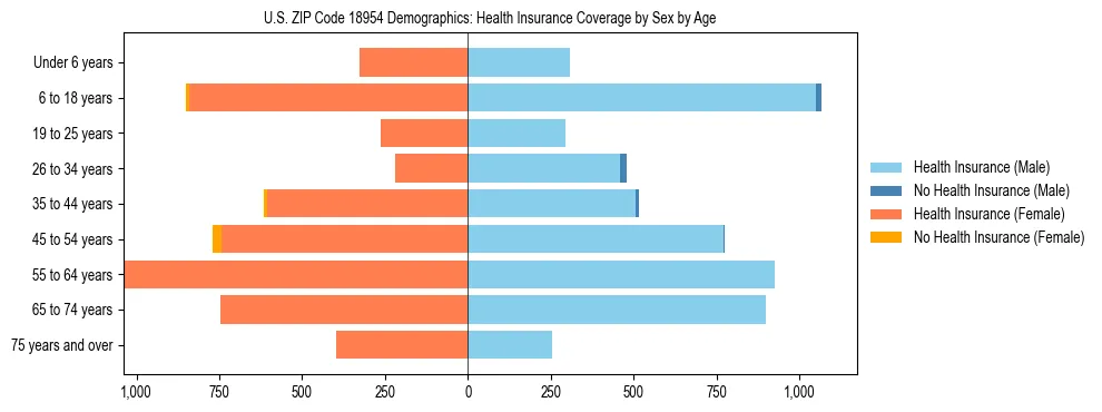 Pyramid chart showing health insurance coverage by age and sex in US ZIP Code 18954.