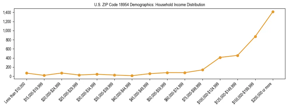 Horizontal bar chart showing household income distribution in US ZIP Code 18954.