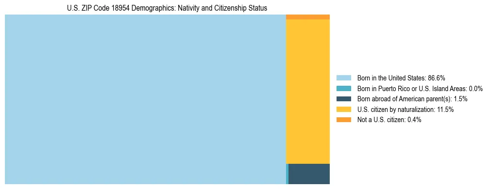 Treemap showing the population distribution by nativity and citizenship status in US ZIP Code 18954 based on U.S. Census data.