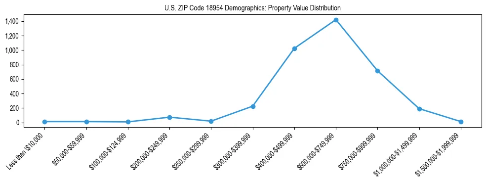 Line chart showing the distribution of property values for owner-occupied housing units in US ZIP Code 18954.