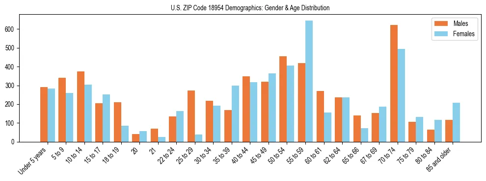 Bar chart showing the population distribution of US ZIP Code 18954 by age group and gender, based on 2023 ACS data.