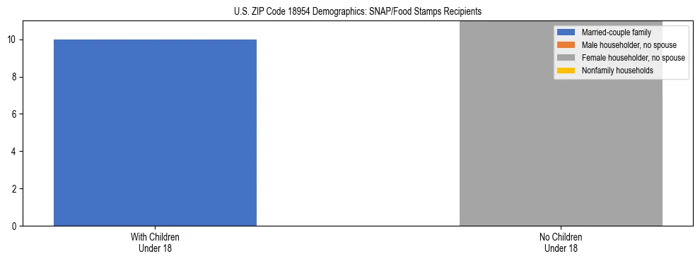 Stacked bar chart showing SNAP/Food Stamps recipient household composition by presence of children under 18 in US ZIP Code 18954, based on 2023 ACS data.