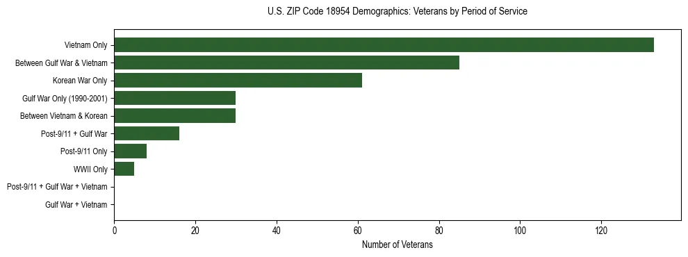 Horizontal bar chart showing veteran distribution by period of military service in US ZIP Code 18954, based on 2023 ACS data.