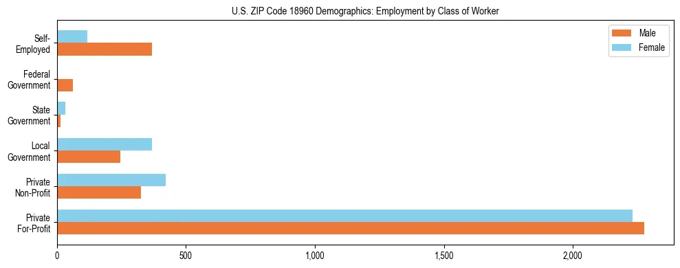 Horizontal bar chart showing employment distribution by class of worker and gender in US ZIP Code 18960, based on 2023 ACS data.