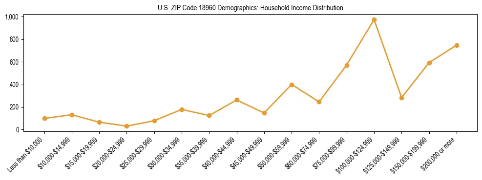 Horizontal bar chart showing household income distribution in US ZIP Code 18960.