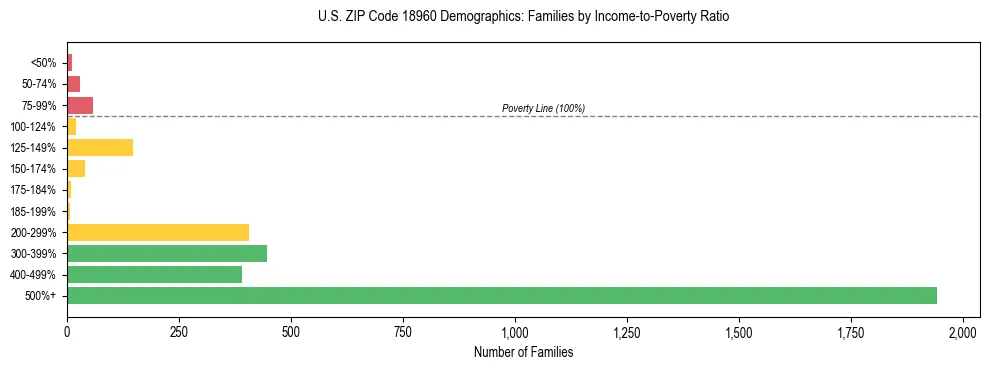 Horizontal bar chart showing family distribution by income-to-poverty ratio in US ZIP Code 18960, based on 2023 ACS data.