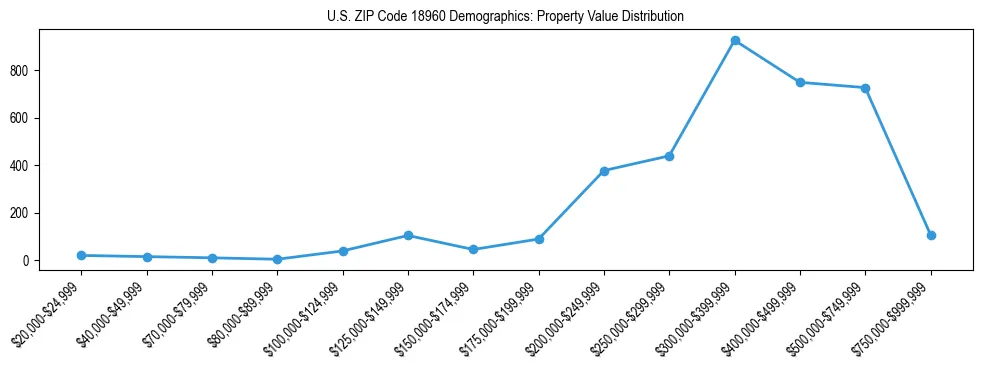 Line chart showing the distribution of property values for owner-occupied housing units in US ZIP Code 18960.