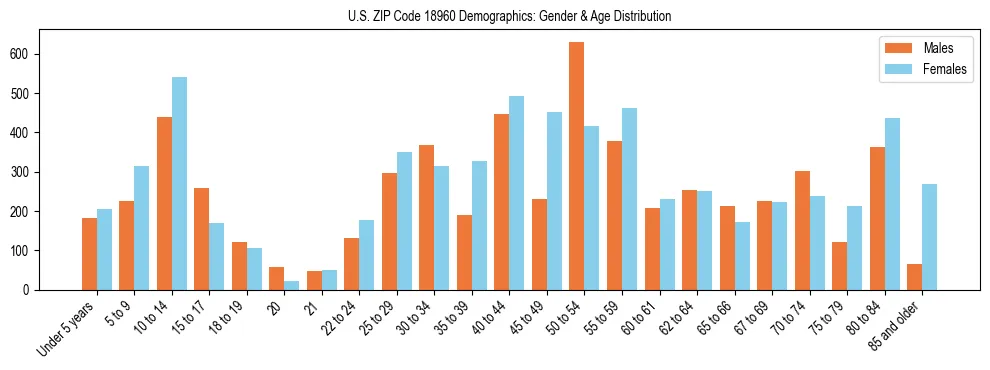 Bar chart showing the population distribution of US ZIP Code 18960 by age group and gender, based on 2023 ACS data.