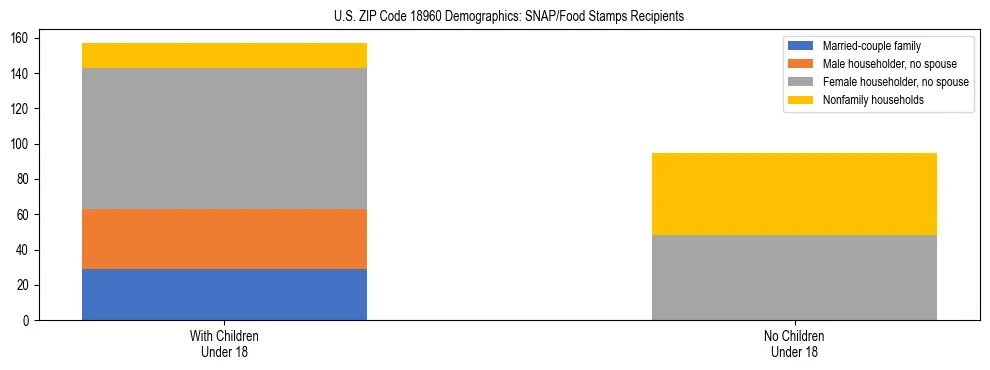 Stacked bar chart showing SNAP/Food Stamps recipient household composition by presence of children under 18 in US ZIP Code 18960, based on 2023 ACS data.
