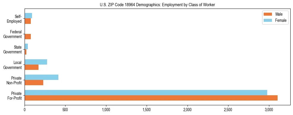 Horizontal bar chart showing employment distribution by class of worker and gender in US ZIP Code 18964, based on 2023 ACS data.