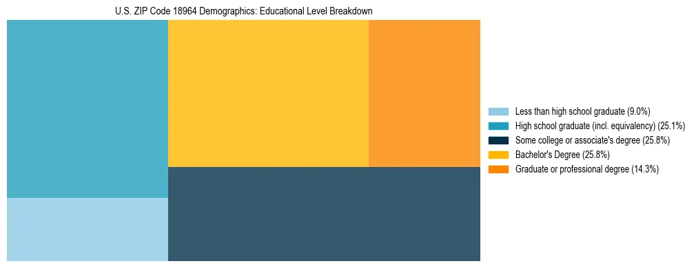 Treemap chart illustrating the educational attainment breakdown for population 25 years and over in US ZIP Code 18964.