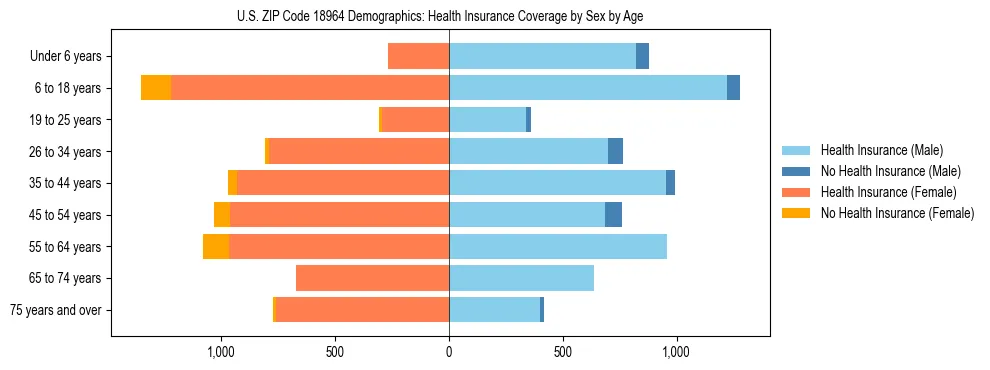 Pyramid chart showing health insurance coverage by age and sex in US ZIP Code 18964.