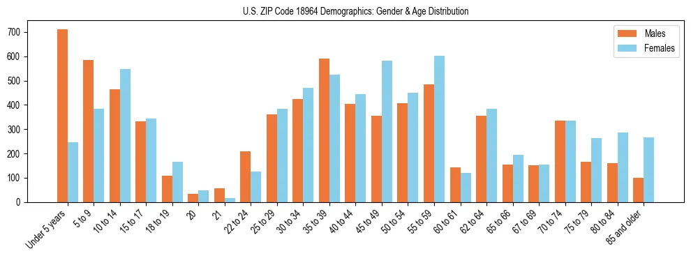 Bar chart showing the population distribution of US ZIP Code 18964 by age group and gender, based on 2023 ACS data.