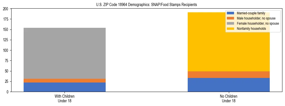 Stacked bar chart showing SNAP/Food Stamps recipient household composition by presence of children under 18 in US ZIP Code 18964, based on 2023 ACS data.