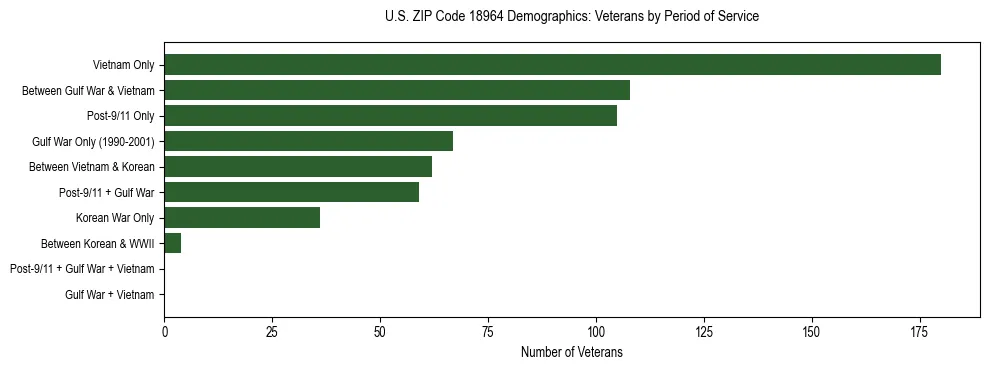 Horizontal bar chart showing veteran distribution by period of military service in US ZIP Code 18964, based on 2023 ACS data.