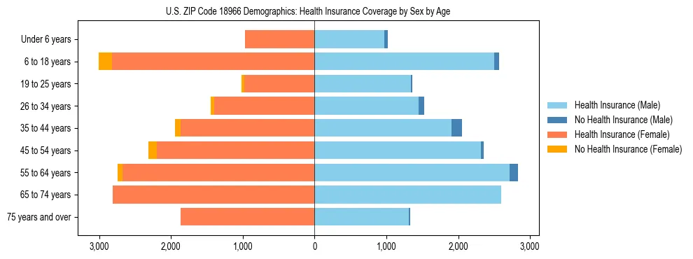 Pyramid chart showing health insurance coverage by age and sex in US ZIP Code 18966.