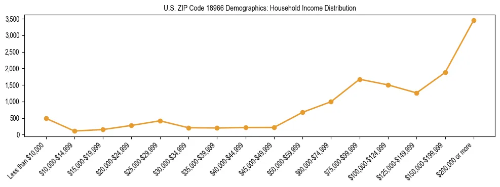 Horizontal bar chart showing household income distribution in US ZIP Code 18966.