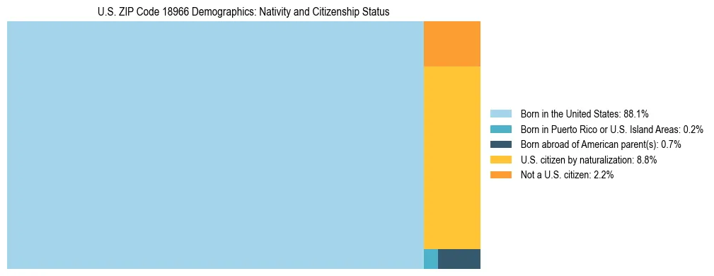Treemap showing the population distribution by nativity and citizenship status in US ZIP Code 18966 based on U.S. Census data.