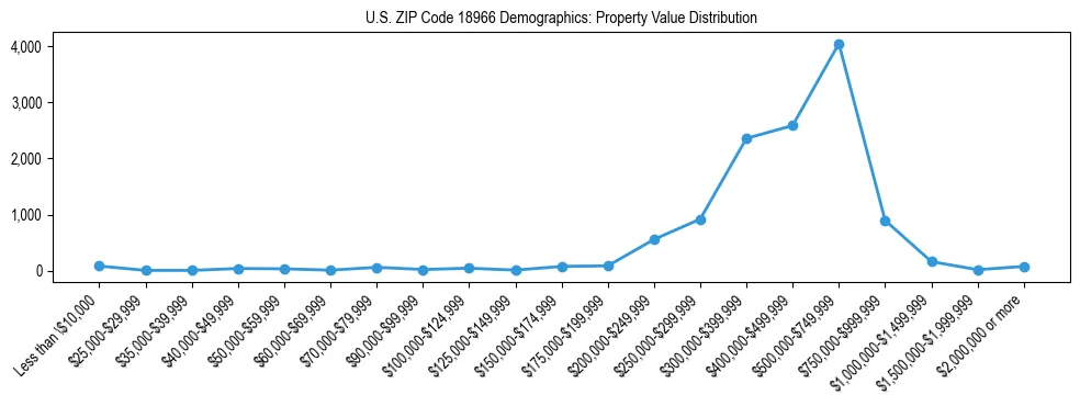 Line chart showing the distribution of property values for owner-occupied housing units in US ZIP Code 18966.